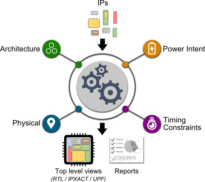 SoC Integration