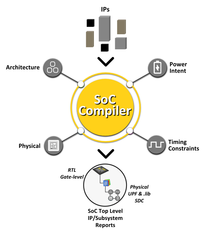 Defacto SoC Compiler