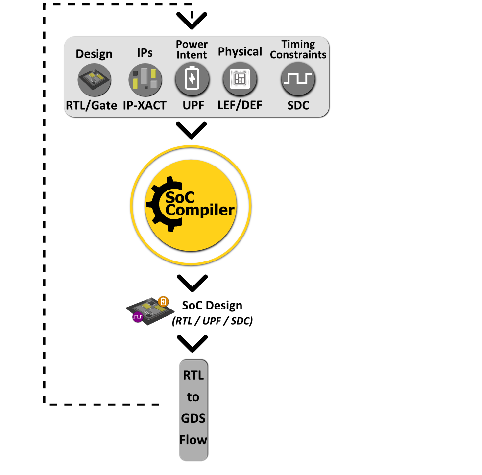 SoC Compiler in the Flow