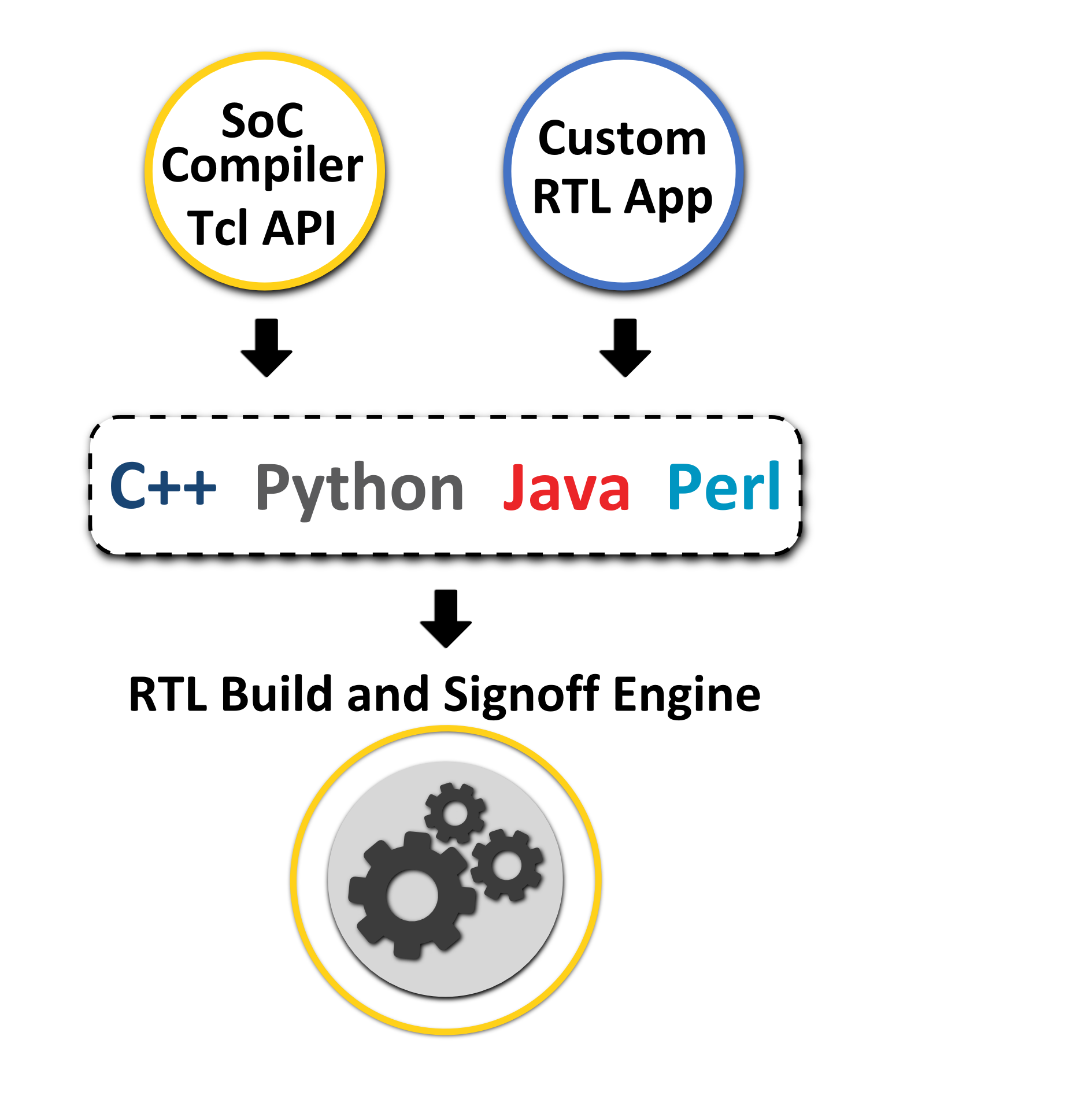 Open APIs