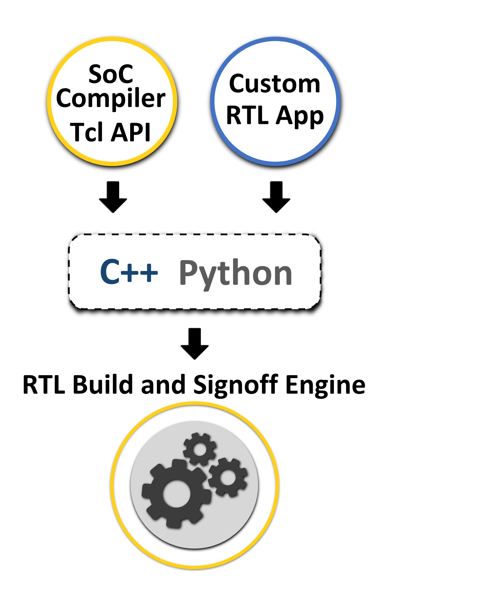 Open APIs