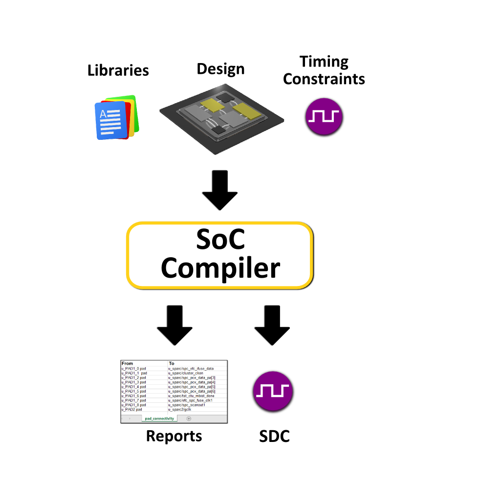 Front-end SoC Integration