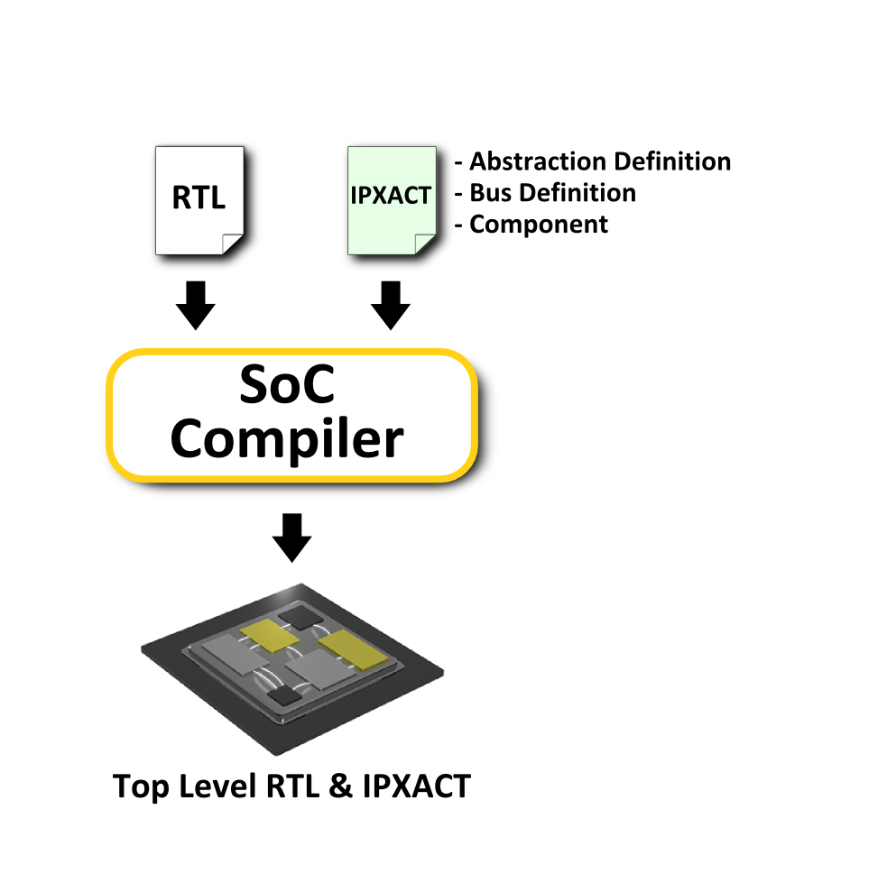 IP-XACT Integration