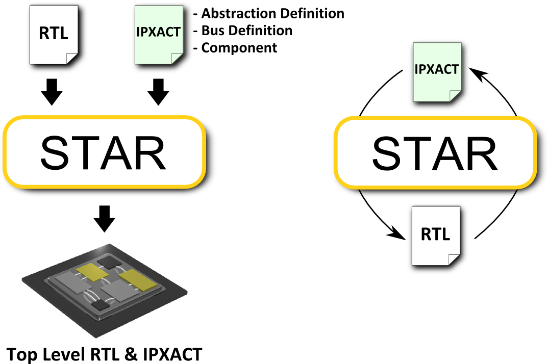 IPXACT Integration and IPXACT-RTL Translation